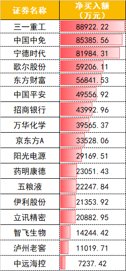 抄底来了？两日净流入超百亿！北向大举买入这些个股