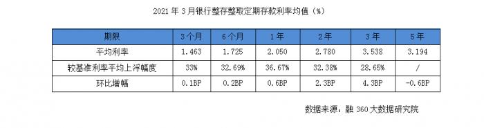 资金成本涨价：存款利率上升 重庆、广州、天津排前三