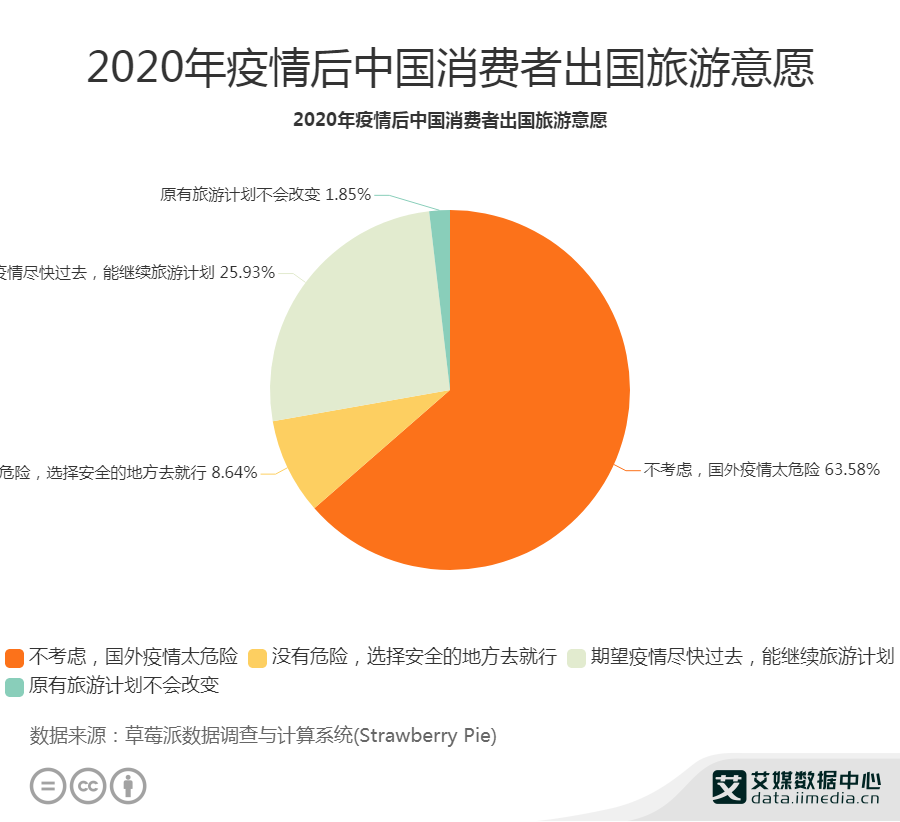 旅游行业数据分析2020年疫情后中国6358消费者不考虑出国旅游