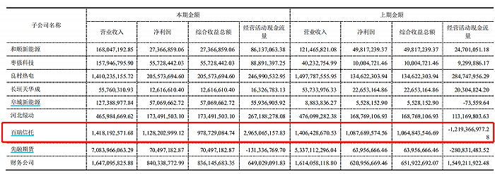 “百瑞信托创新业务规模占比过半 参与郑州银行定增浮亏超1.6亿元