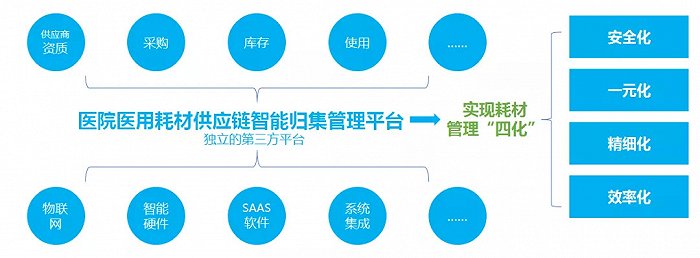 商业平台加速行业整合，盘一盘高值耗材、制药领域的第三方平台模式