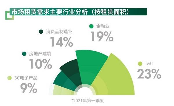 上海办公楼租赁市场强势反弹 创2019年以来季度最高值|租金|竣工|租赁