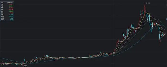 百度股价从2020年12月到2021年2月份最高点,足足翻了一倍以上。截图