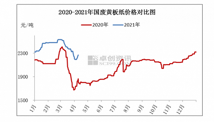 行业观察 | Q1开门红后包装纸怎么走？业内：需求减弱，预计高位震荡