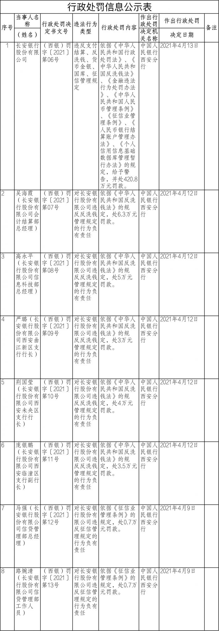 违反反洗钱、征信管理规定 长安银行一日内领八张罚单