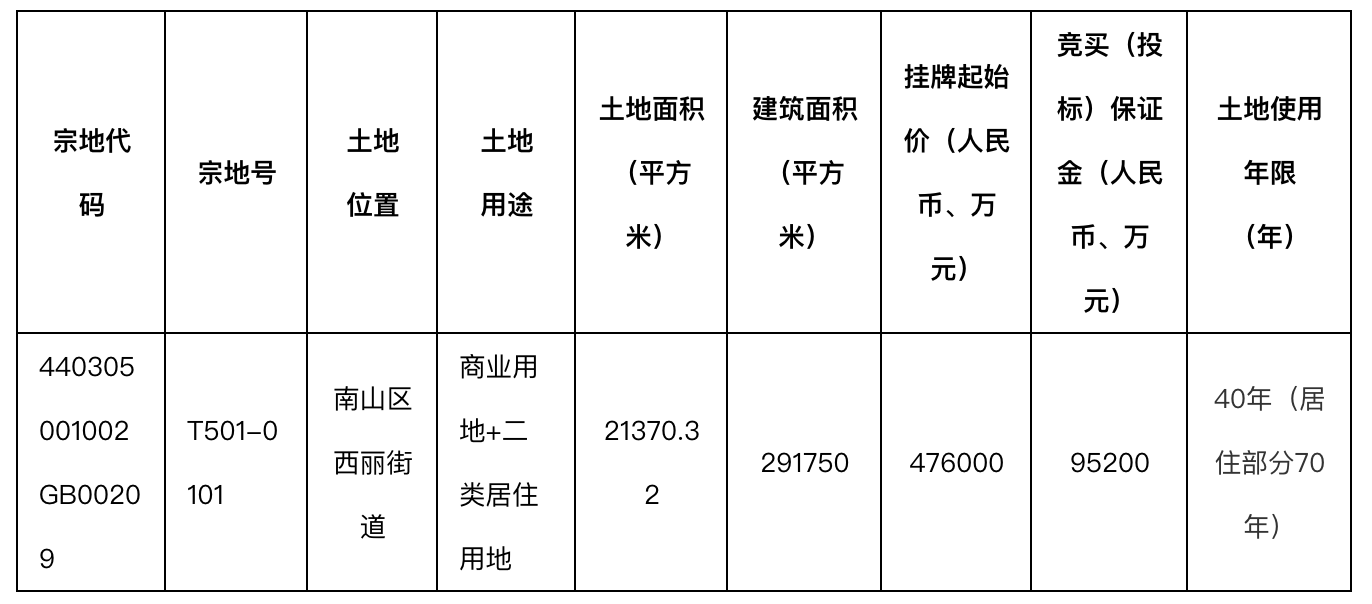 深圳首批6宗地块起拍价105亿，建成后最高单价8.3万