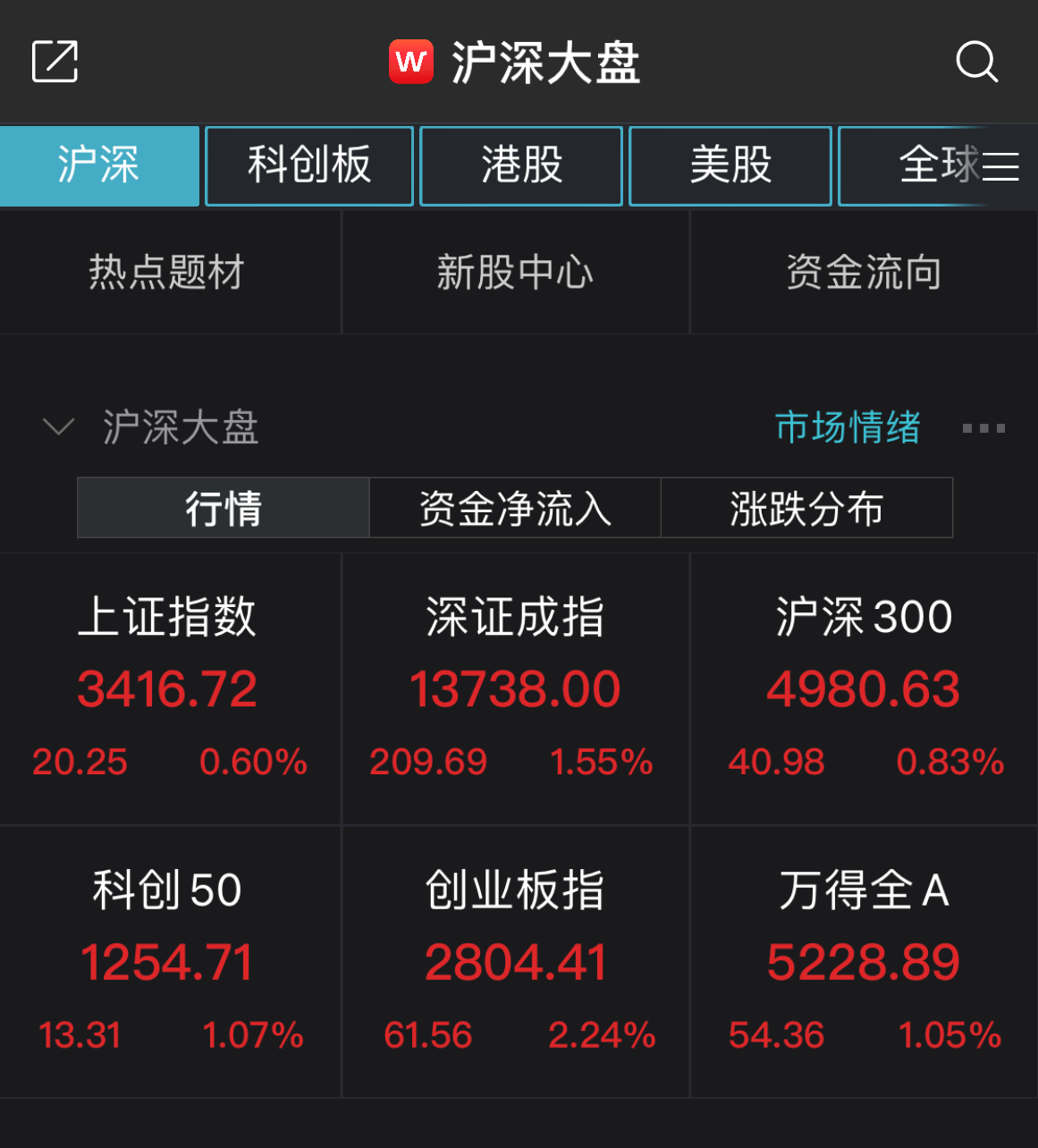 创业板指强势大涨2.24% 超3000股飘红