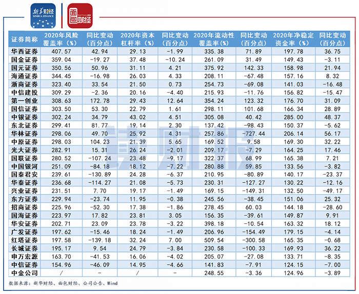 图2:部分上市券商2020年风险监控指标变动情况(截至4月12日)