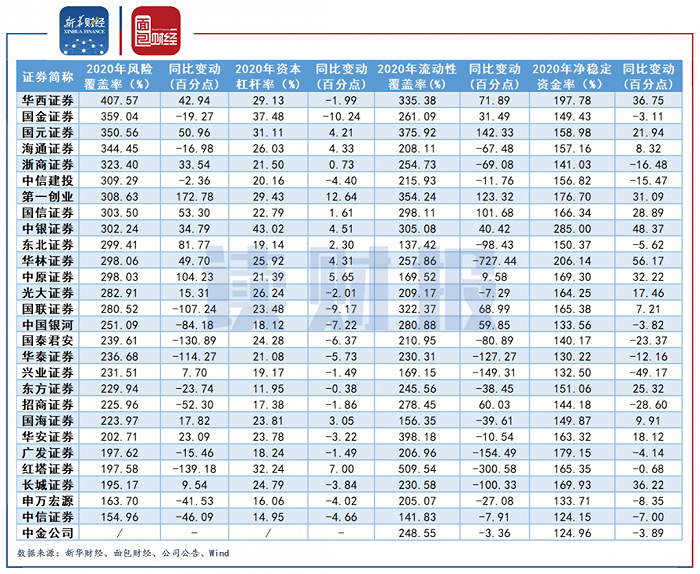 图2：部分上市券商2020年风险监控指标变动情况（截至4月12日）