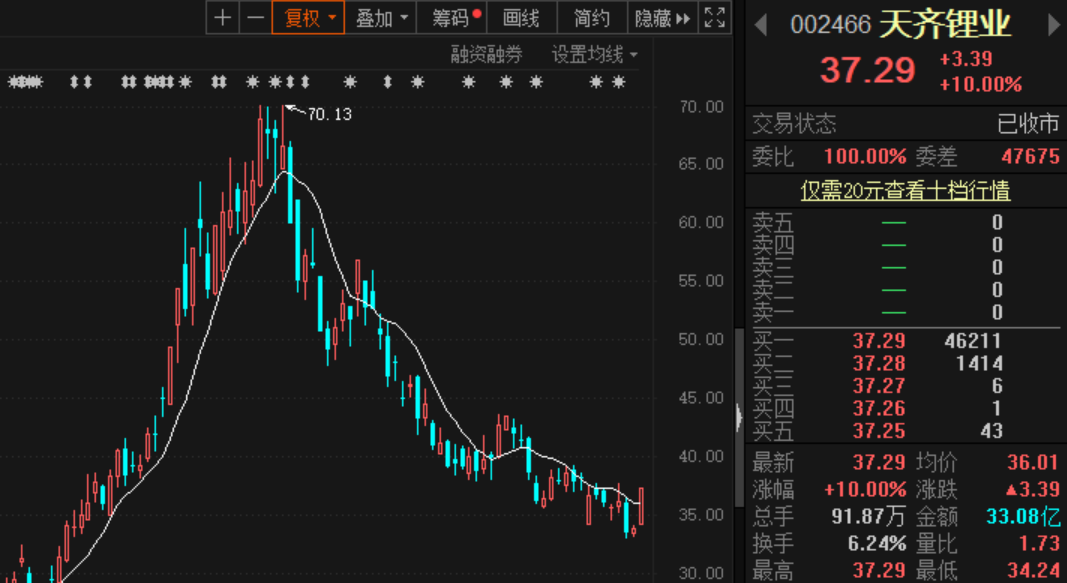 “双双暴涨：锂业两大巨头业绩来了 赣锋锂业猛增近60倍