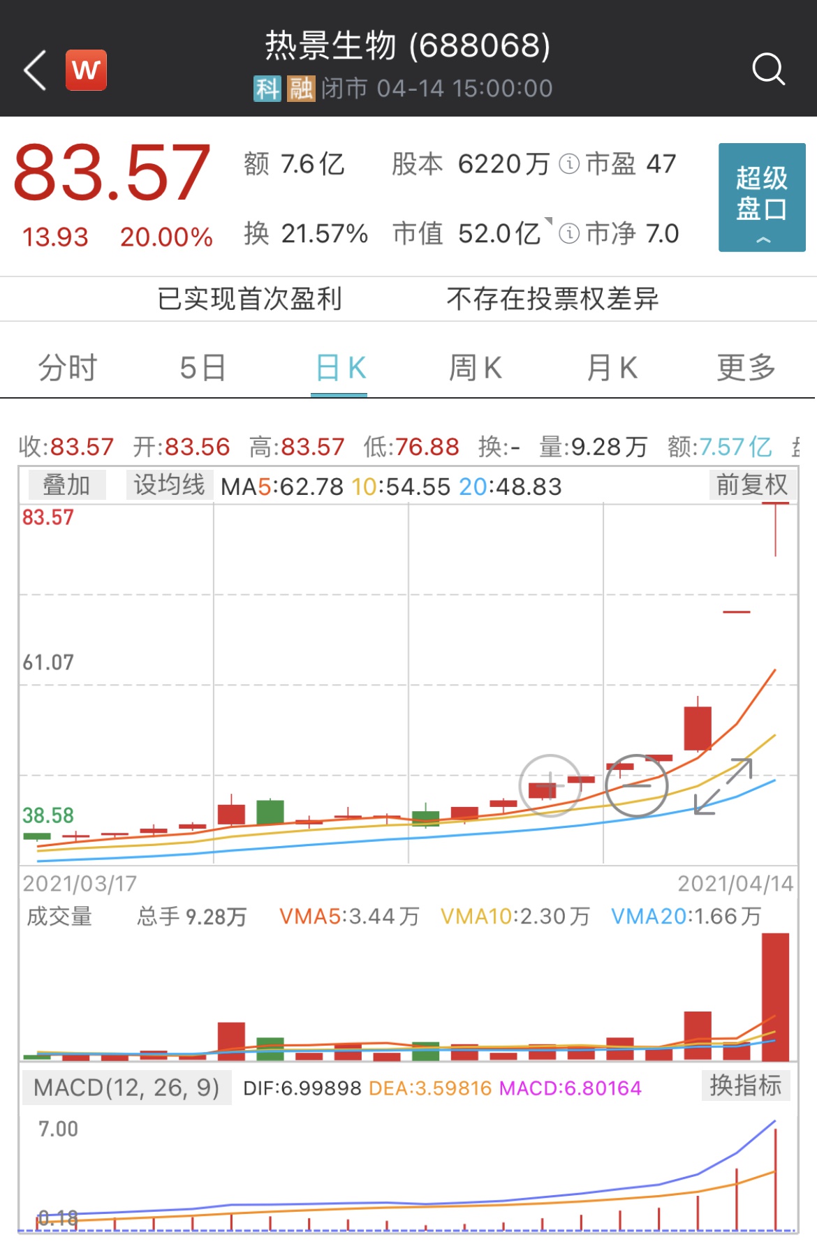 一季报“预增王”热景生物两连板：三股东近期累计减持超7%股份