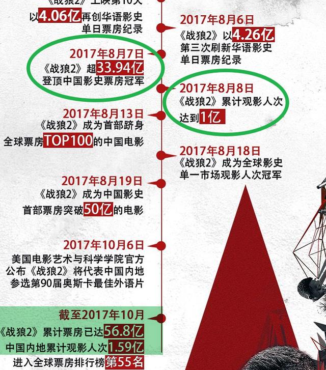 你好李焕英与战狼2缩小票房差距反超只是时间问题