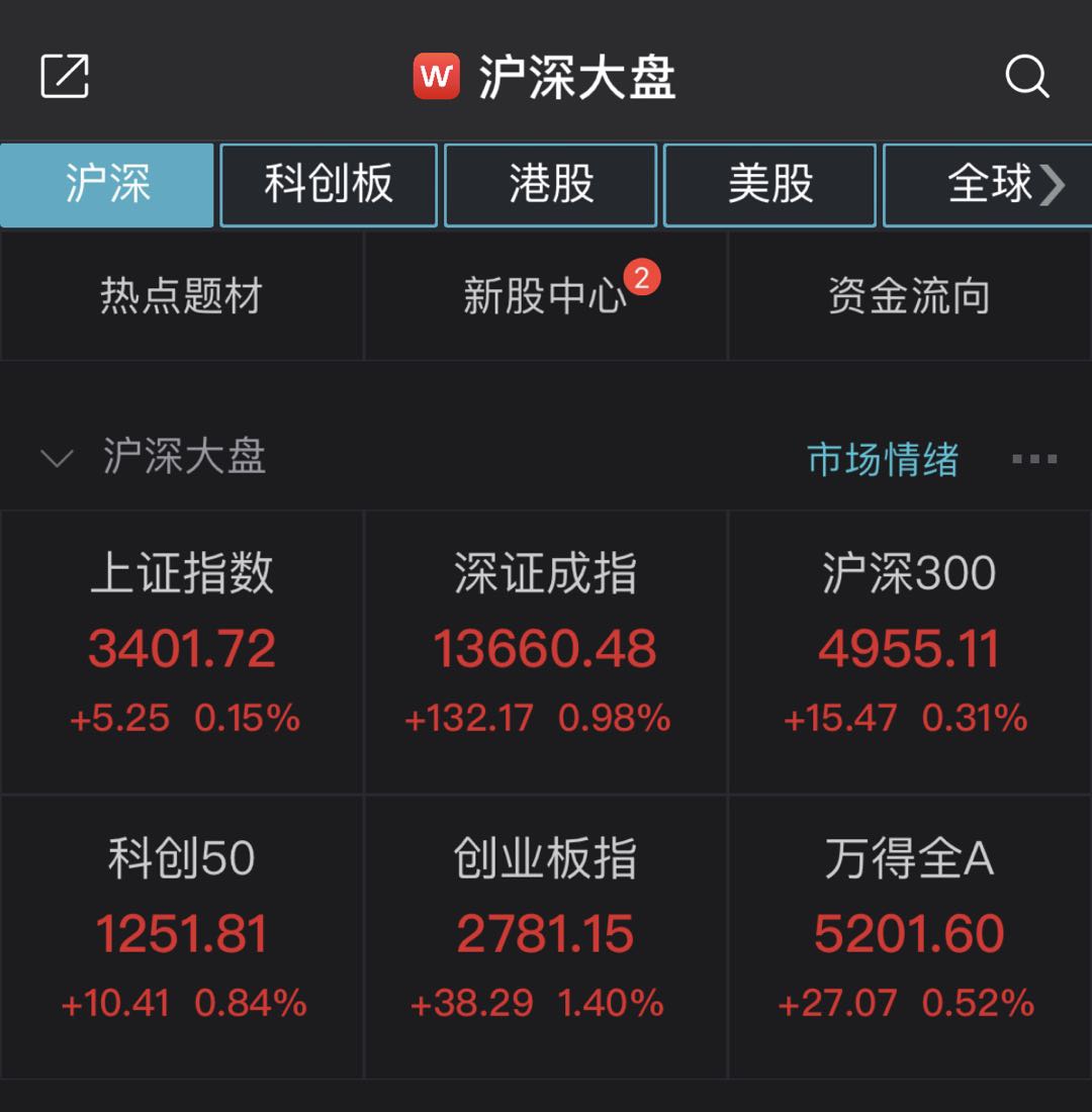 沪指半日涨0.15%收复3400点 医美概念强势