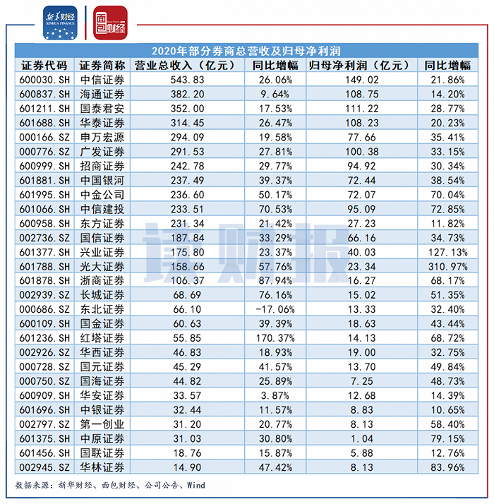 图1：部分上市券商2020年营业总收入及归母净利润（截至4月12日）