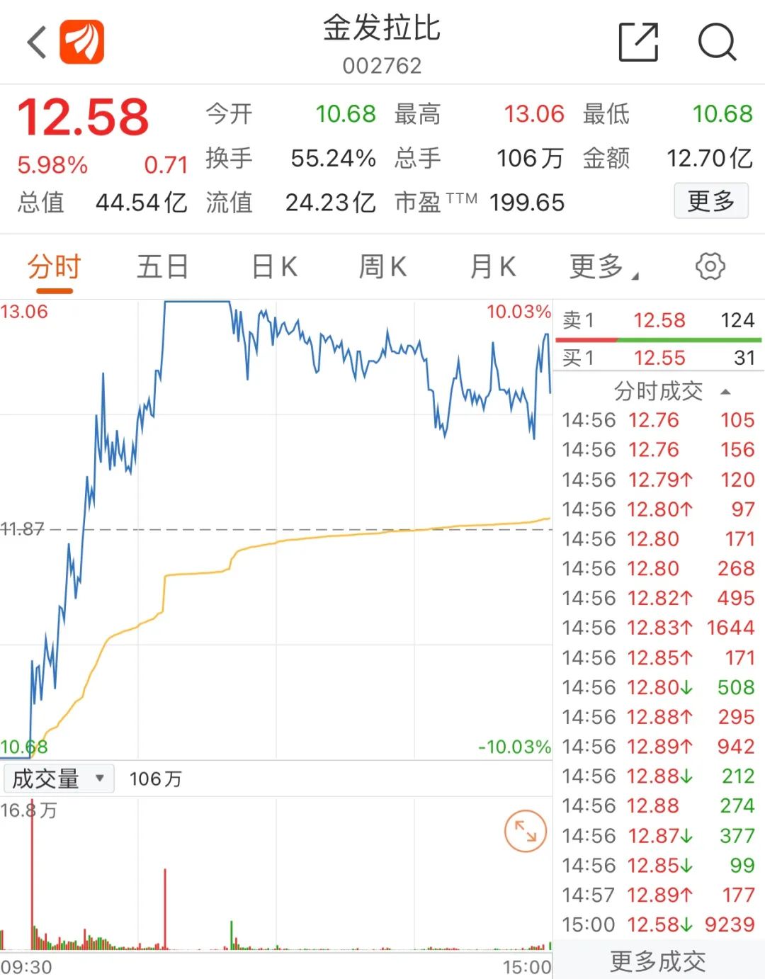 “8天暴涨106%，全因