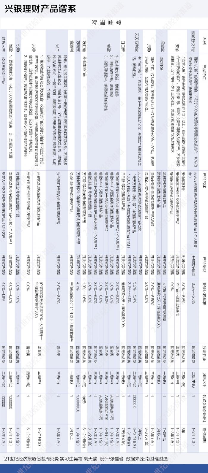 兴银理财“打法”详解：网红爆款“圈粉”，ESG新产品“求稳”
