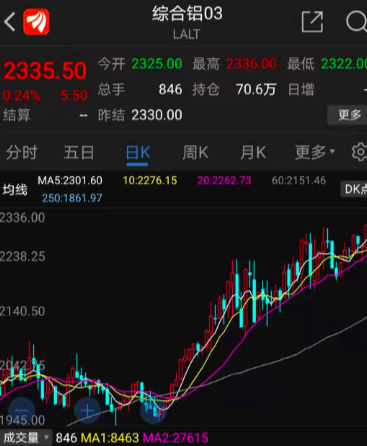 “有色产品铝涨嗨了：产业链公司业绩爆发 最牛预增30倍