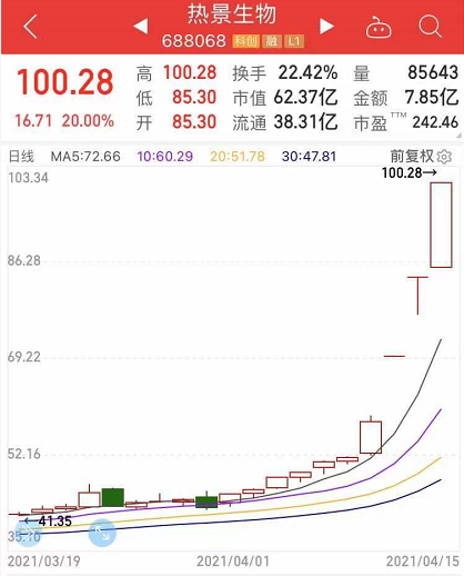“四交易日翻倍：“预增王”热景生物股价站百元关口 下一个是谁？