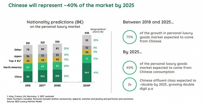 中国奢侈品市场增长空间巨大