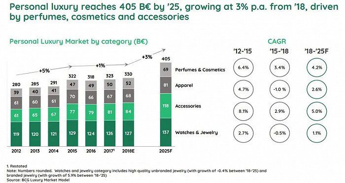 驱动力来自香水化妆品、个人用品、手表等行业