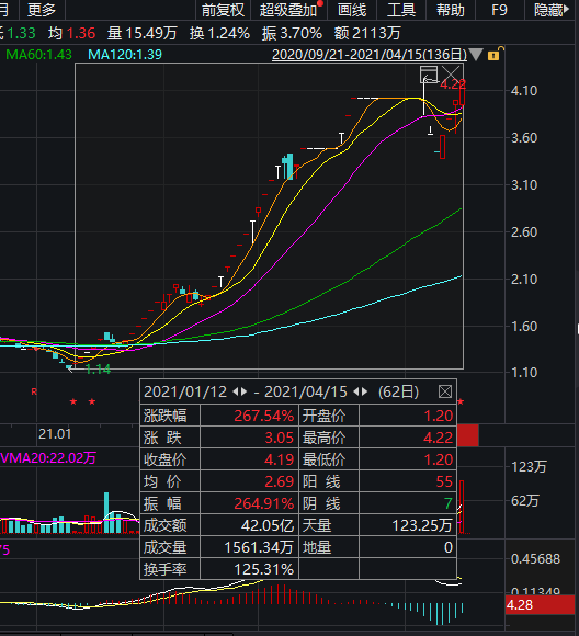 “年初以来34个涨停：暴涨267% *ST众泰再收关注函