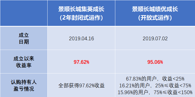 “【红包】对比刘彦春这两只基金的盈利数据后，我们明白了这些