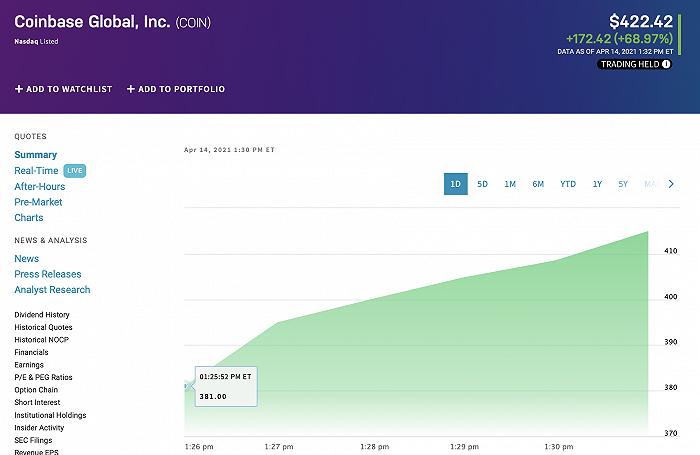 Coinbase登陆纳斯达克开盘价超380美元，曾推迟上市不久前被罚650万美元，比特币以太坊价格当日创历史新高