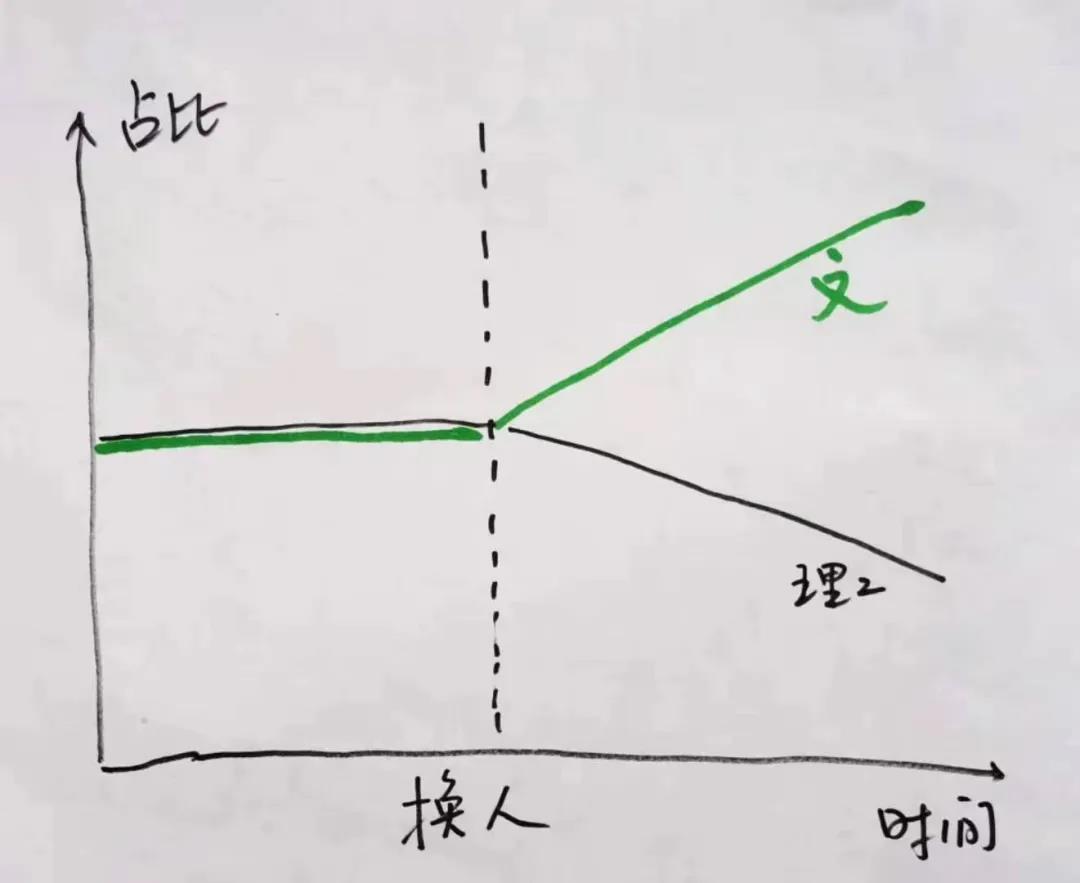 陆铭专栏丨澄清一下关于文科生的偏见