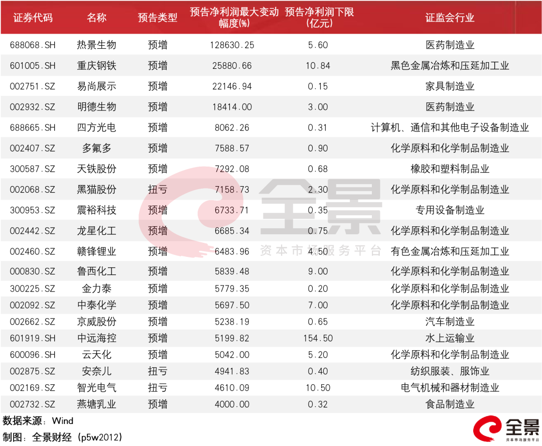 “​一季度业绩预增1286倍！这家公司4个交易日暴涨94%！这些行业也爆发了……