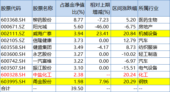 中庚价值灵动一季度末持股变化，来源：Wind