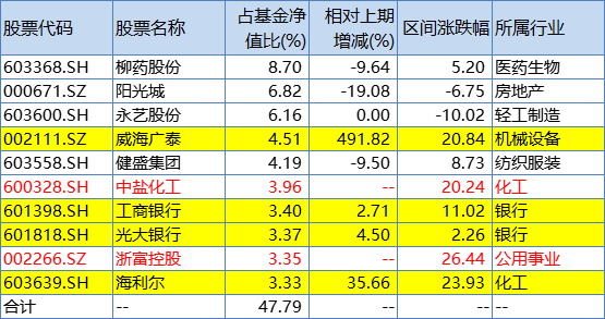 中庚价值领航一季度末持股变化，来源：Wind