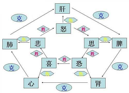 情绪与疾病:七情与五脏的关系!|失眠_新浪新闻