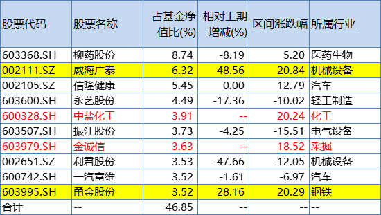 中庚小盘价值一季度末持股变化，来源：Wind