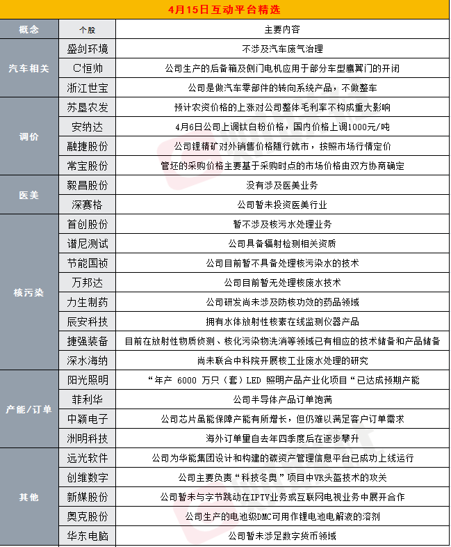 财联社4月15日互动平台精选