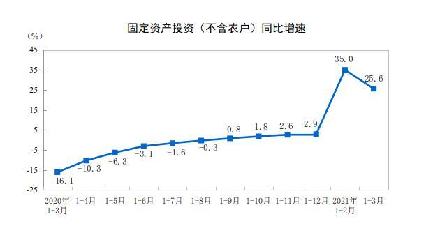 统计局：1-3月全国固定资产投资增长25.6%