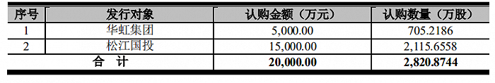 华虹计通：拟定增募资不超2亿元，由华虹集团及松江国投认购