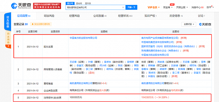 南方航空关联公司注册资本增加至约13.42亿人民币，增幅约34.23%