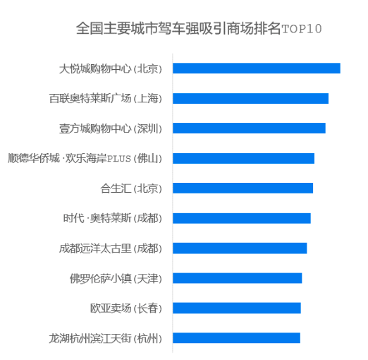 全国十大驾车热门商场：北京朝阳大悦城排名第一