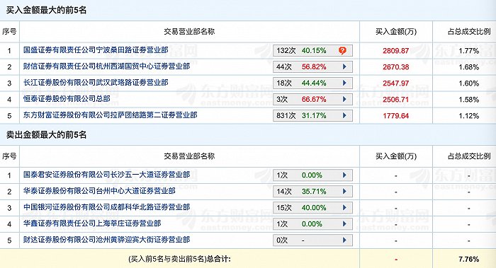 5连板的大湖股份是个“水货”，顶级游资“桑田路”却说“爱的就是你”