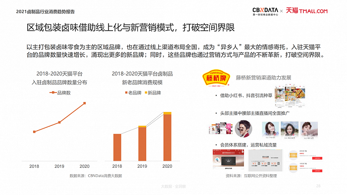 图源：《2021卤制品行业消费趋势报告》