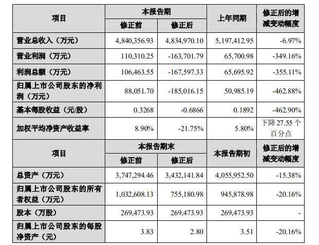 “业绩变脸：欧菲光去年预亏超18亿 此前称至少赚8亿