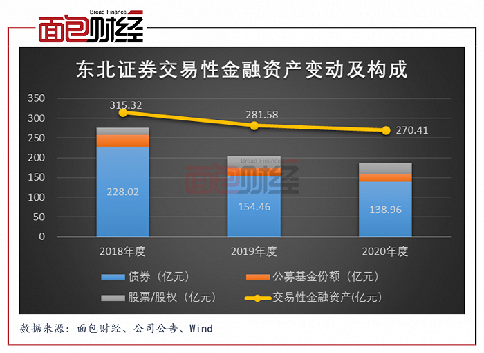 图4：2018年至2020年东北证券交易性金融资产变动及构成