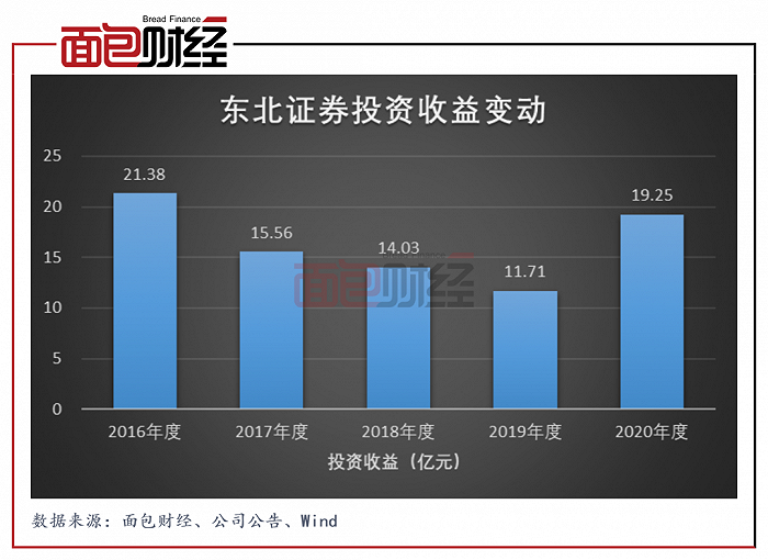 图3：2016年至2020年东北证券投资收益变动