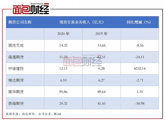 图2：2020年渤海期货与可比上市期货公司现货交易业务收入同比增减