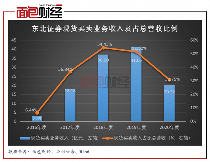 东北证券：期货业务缩水拖累业绩，流动性覆盖率逼近预警线