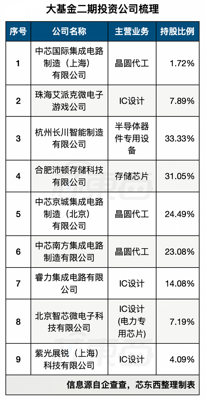 ▲大基金二期投资芯片企业汇总