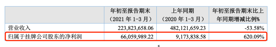 图/吉林碳谷2021年一季报