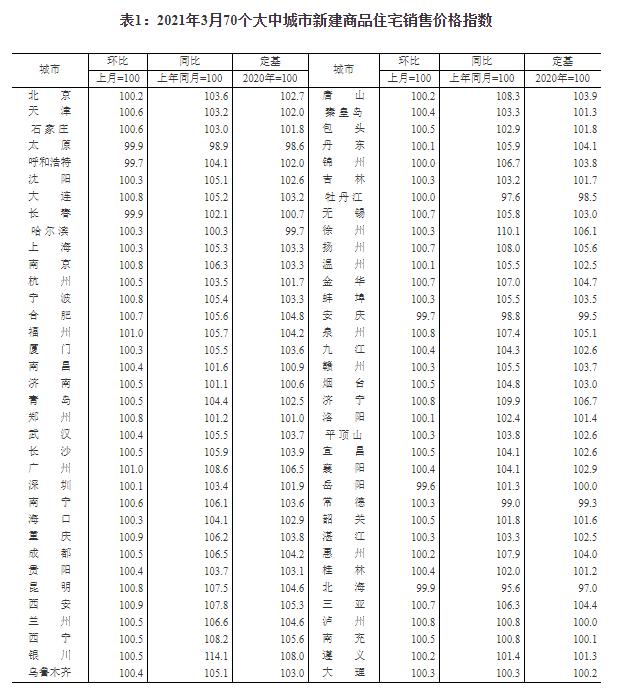 最新70城房价数据出炉：同比涨幅继续上升（解读）