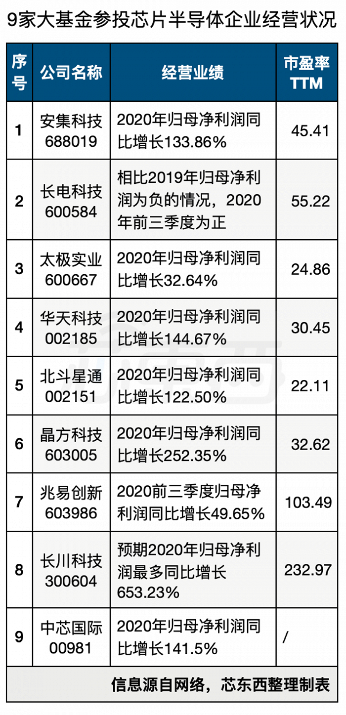 ▲9家大基金参投芯片半导体企业经营状况