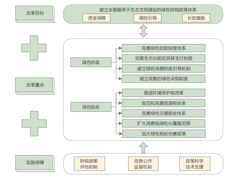 国家十四五绿色财税政策改革思路与重点